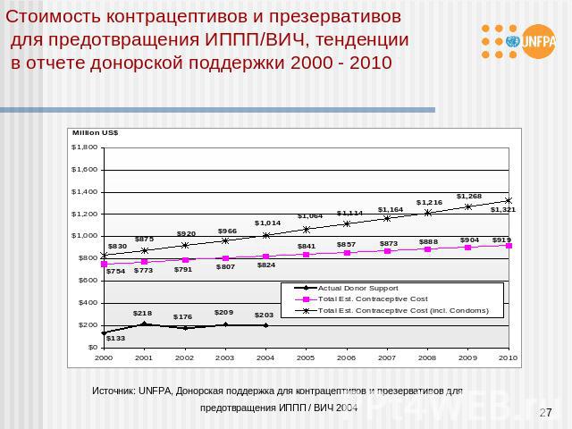 Стоимость контрацептивов и презервативов для предотвращения ИППП/ВИЧ, тенденции в отчете донорской поддержки 2000 - 2010