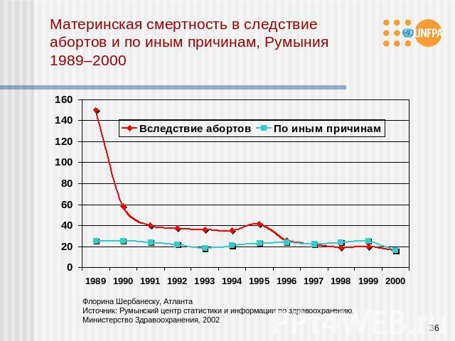Материнская смертность в следствие абортов и по иным причинам, Румыния 1989–2000