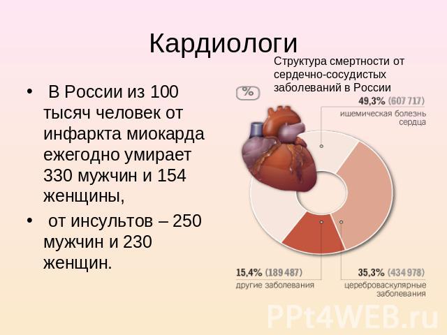 Кардиологи В России из 100 тысяч человек от инфаркта миокарда ежегодно умирает 330 мужчин и 154 женщины, от инсультов – 250 мужчин и 230 женщин. Структура смертности от сердечно-сосудистых заболеваний в России