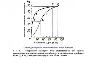 Кривая диссоциации оксигемоглобина крови человекаа и а1 – «напряжение разрядки»
