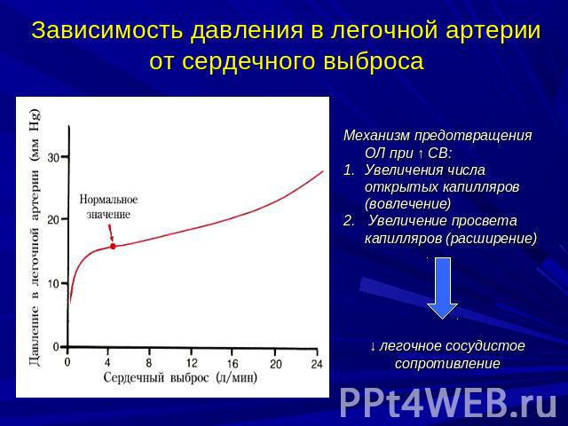 Зависимость давления в легочной артерии от сердечного выброса Механизм предотвращения ОЛ при ↑ СВ: Увеличения числа открытых капилляров (вовлечение) Увеличение просвета капилляров (расширение)↓ легочное сосудистое сопротивление