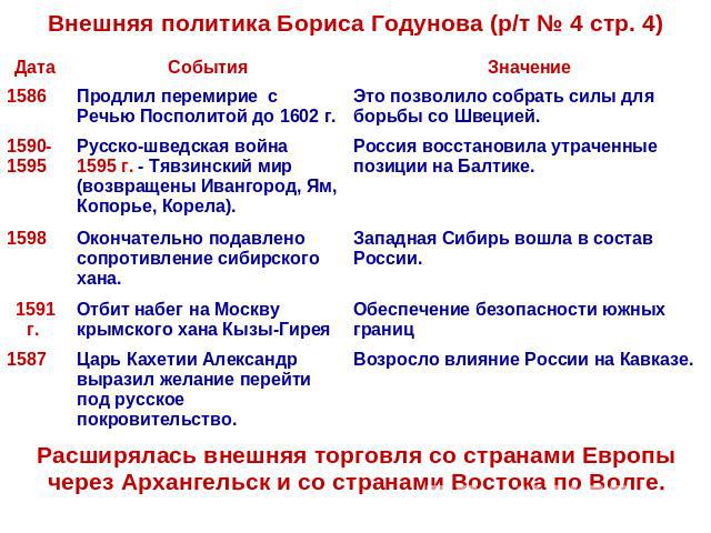 Внешняя политика Бориса Годунова (р/т № 4 стр. 4)Расширялась внешняя торговля со странами Европы через Архангельск и со странами Востока по Волге