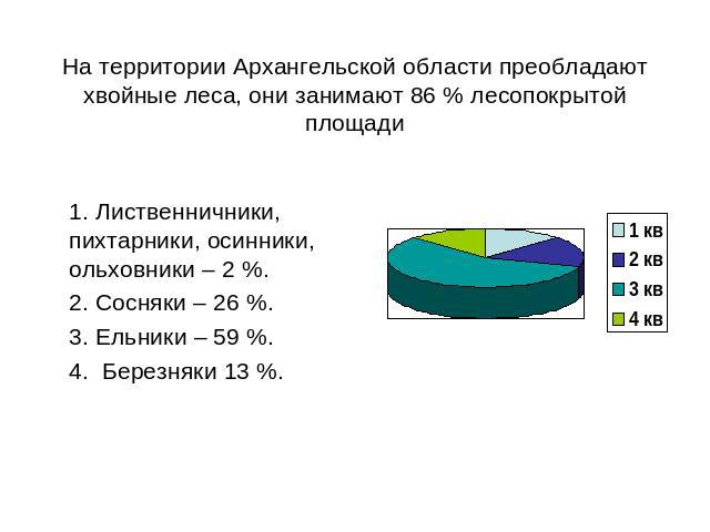 На территории Архангельской области преобладают хвойные леса, они занимают 86 % лесопокрытой площади 1. Лиственничники, пихтарники, осинники, ольховники – 2 %. 2. Сосняки – 26 %. 3. Ельники – 59 %. 4. Березняки 13 %.