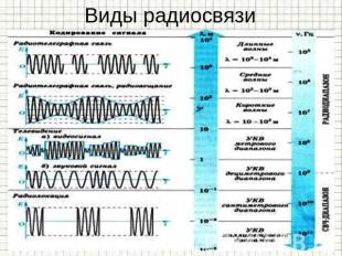 Виды радиосвязи № полосы частотного спектраМетрическое наименование Диапазон дли