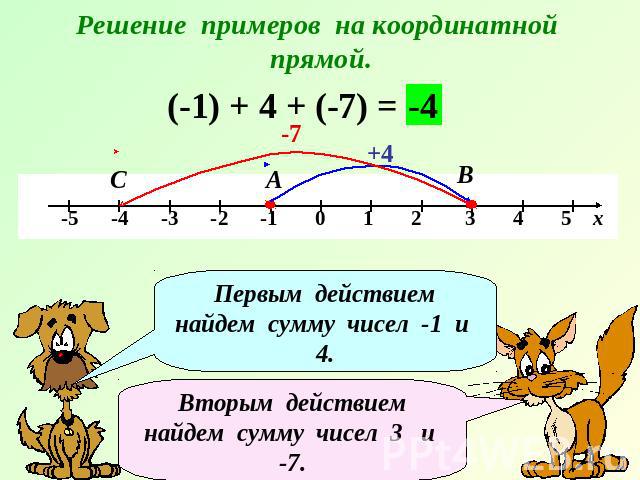 Решение примеров на координатной прямой.Первым действием найдем сумму чисел -1 и 4.Вторым действием найдем сумму чисел 3 и -7.