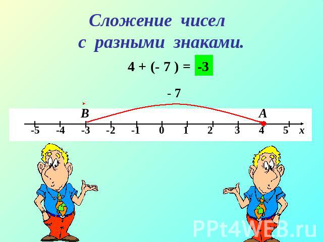 Сложение чисел с разными знаками.4 + (- 7 ) =