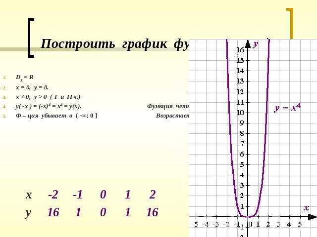 Построить график функции у = х4.Dy = Rх = 0, у = 0.х ≠ 0, у > 0 ( I u II ч.)у( -х ) = (-х)4 = х4 = у(х). Функция четная.Ф – ция убывает в ( -∞; 0 ] Возрастает в [ 0; +∞ ).