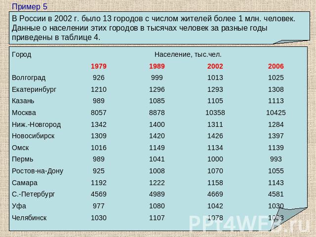 В России в 2002 г. было 13 городов с числом жителей более 1 млн. человек. Данные о населении этих городов в тысячах человек за разные годы приведены в таблице 4.