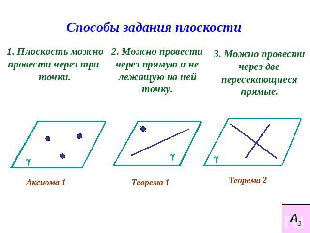 Способы задания плоскости1. Плоскость можно провести через три точки.2. Можно провести через прямую и не лежащую на ней точку.3. Можно провести через две пересекающиеся прямые.