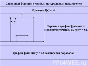 Степенная функция с четным натуральным показателем.Функция f(x) = x2.Строится гр