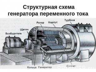 Структурная схема генератора переменного тока