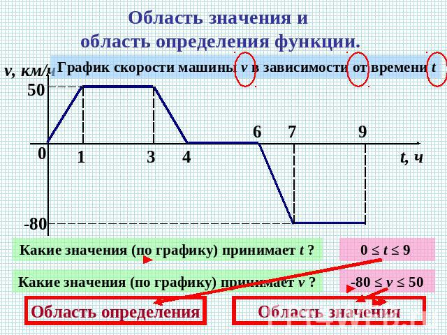 Область значения и область определения функции.График скорости машины v в зависимости от времени tКакие значения (по графику) принимает t ?Какие значения (по графику) принимает v ?Область определенияОбласть значения