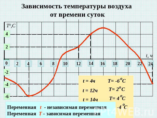 Зависимость температуры воздуха от времени сутокПеременная t - независимая переменнаяПеременная T - зависимая переменная