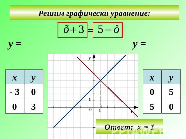 Решим графически уравнение:Ответ: х = 1