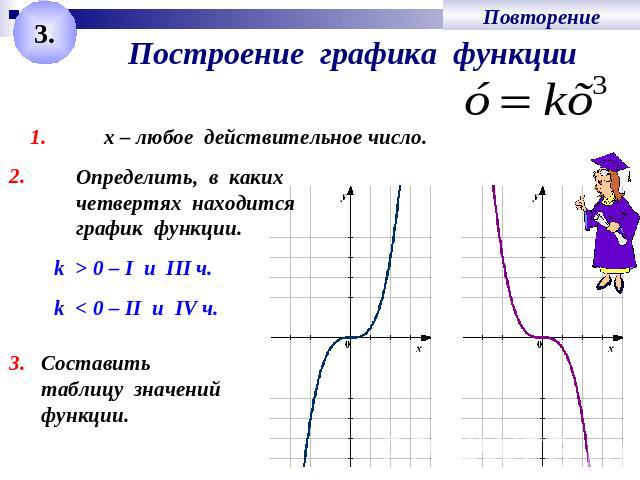 Построение графика функциих – любое действительное число.Определить, в каких четвертях находитсяграфик функции.Составить таблицу значений функции.