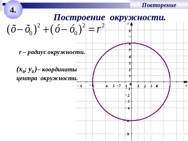 Построение окружности.r – радиус окружности.x0; у0 )– координатыцентра окружности.
