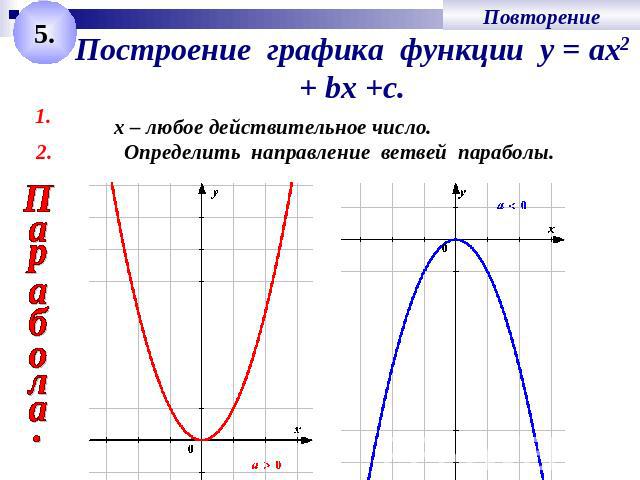 ПостроениеПостроение графика функции у = ах2 + bх +с.х – любое действительное число.Определить направление ветвей параболы.рафика функции у = ах2 + bх +с.