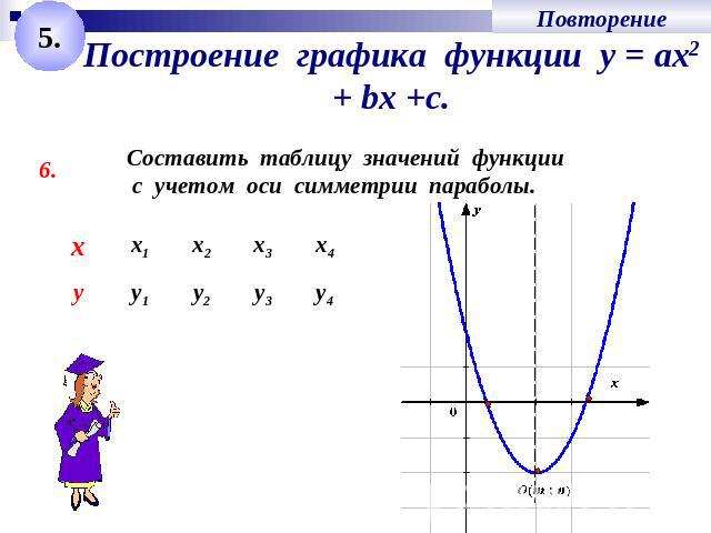 Построение графика функции у = ах2 + bх +с.Составить таблицу значений функции с учетом оси симметрии параболы.