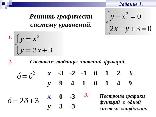 Решить графическисистему уравнений.Составим таблицы значений функций.Построим графикифункций в однойсистеме координат.