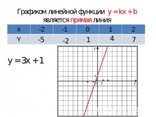 Графиком линейной функции y = kx + b является прямая линия