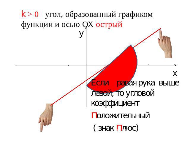 k > 0 угол, образованный графиком функции и осью ОХ острыйЕсли правая рука выше левой, то угловой коэффициент положительный ( знак плюс)