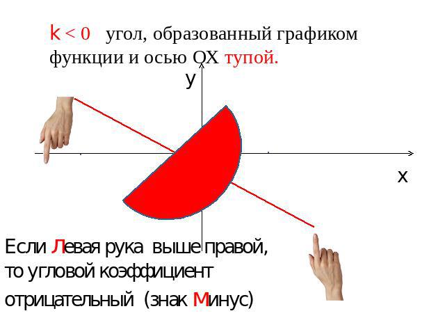 k < 0 угол, образованный графиком функции и осью ОХ тупой.Если левая рука выше правой, то угловой коэффициент отрицательный (знак минус)
