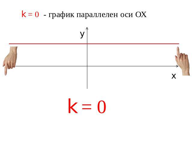 k = 0 - график параллелен оси ОХ
