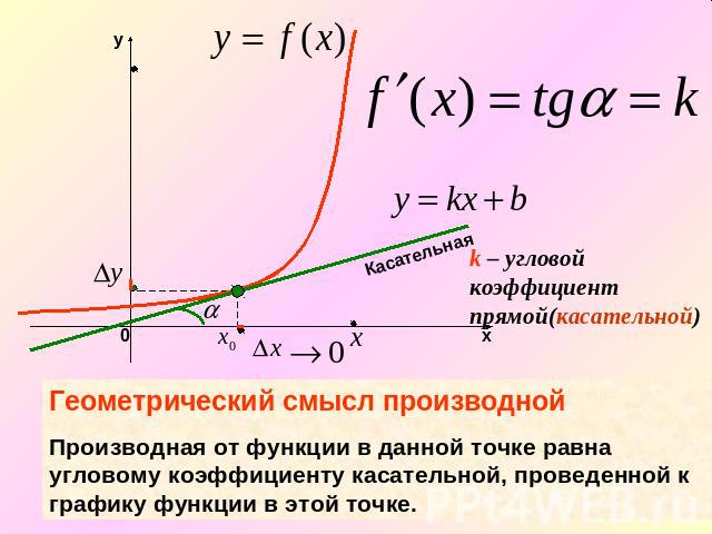 Геометрический смысл производнойПроизводная от функции в данной точке равна угловому коэффициенту касательной, проведенной к графику функции в этой точке.
