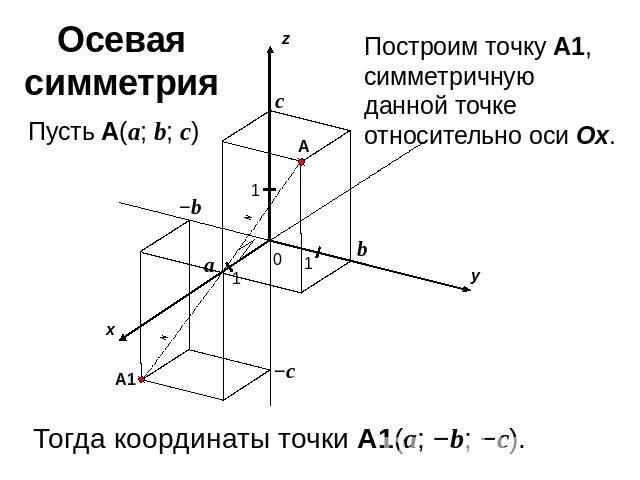 Осевая симметрияПостроим точку A1, симметричную данной точке относительно оси Ox.Тогда координаты точки A1(a; −b; −c).