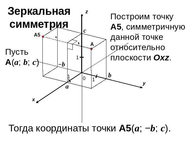 Зеркальная симметрияПостроим точку A5, симметричную данной точке относительно плоскости Oxz.Тогда координаты точки A5(a; −b; c).