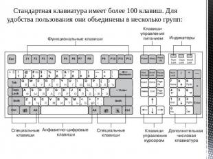 Стандартная клавиатура имеет более 100 клавиш. Для удобства пользования они объе