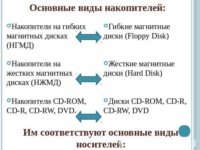 Основные виды накопителей:Накопители на гибких магнитных дисках (НГМД)Накопители на жестких магнитных дисках (НЖМД)Накопители CD-ROM, CD-R, CD-RW, DVD.Гибкие магнитные диски (Floppy Disk)Жесткие магнитные диски (Hard Disk)Диски CD-ROM, CD-R, CD-RW, …