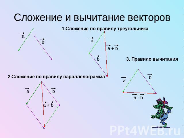 Сложение и вычитание векторов1.Сложение по правилу треугольника2.Сложение по правилу параллелограмма3. Правило вычитания