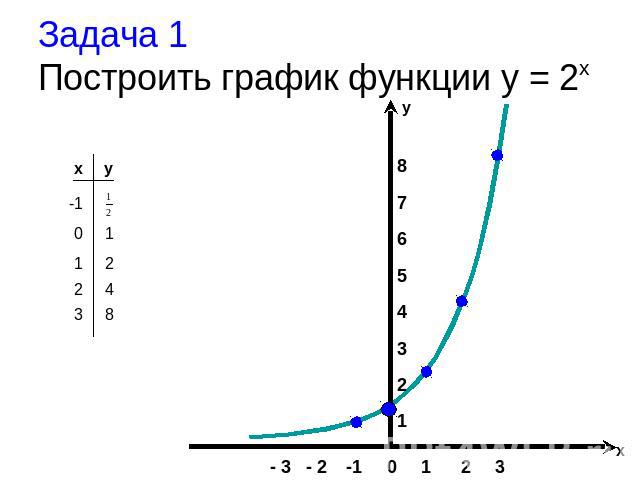Задача 1 Построить график функции y = 2x
