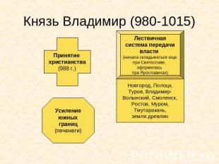 Князь Владимир (980-1015) Принятие христианства (988 г.) Усиление южных границ (