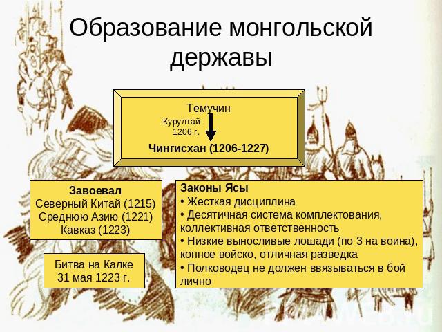 Образование монгольской державы Темучин Чингисхан (1206-1227) Завоевал Северный Китай (1215) Среднюю Азию (1221) Кавказ (1223) Битва на Калке 31 мая 1223 г. Законы Ясы Жесткая дисциплина Десятичная система комплектования, коллективная ответственност…