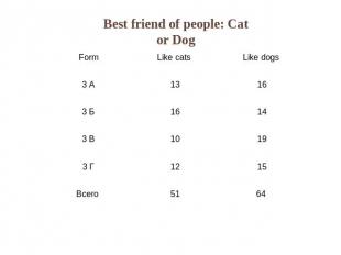 Best friend of people: Cat or Dog