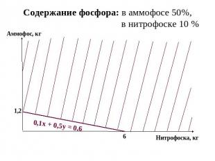 Содержание фосфора: в аммофосе 50%, в нитрофоске 10 % Аммофос, кг