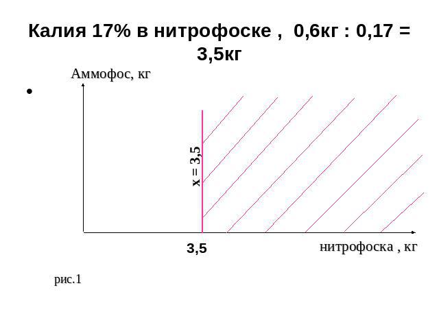 Калия 17% в нитрофоске , 0,6кг : 0,17 = 3,5кг