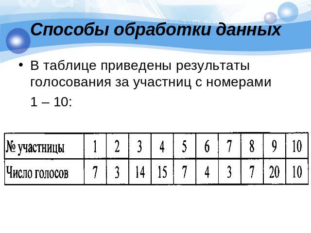 Способы обработки данныхВ таблице приведены результаты голосования за участниц с номерами 1 – 10: