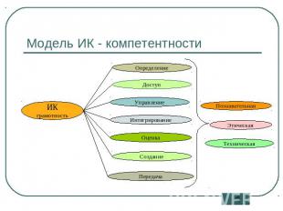 Модель ИК - компетентности