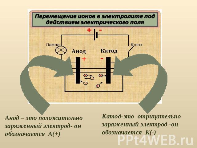 Анод – это положительно заряженный электрод- он обозначается A(+)Катод-это отрицательно заряженный электрод -он обозначается K(-)