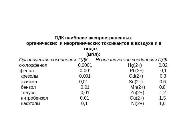 ПДК наиболее распространенных органических и неорганических токсикантов в воздухе и в водах (мг/л): Органические соединения ПДК Неорганические соединения ПДК о-хлорфенол 0,0001 Hg(2+) 0,02 фенол 0,001 Pb(2+) 0,1 крезолы 0,001 Cd(2+) 0,3 гваякол 0,01…