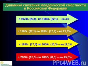 Динамика снижения младенческой смертности в Российской Федерации с 1970г. (23,0)