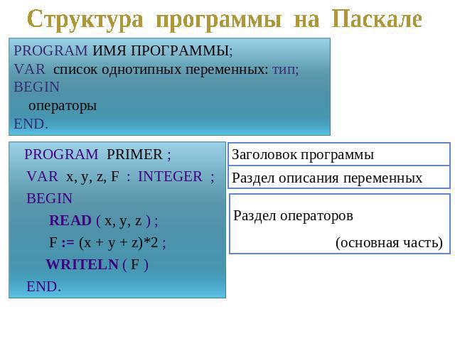 PROGRAM ИМЯ ПРОГРАММЫ;VAR список однотипных переменных: тип;BEGIN операторыEND. PROGRAM PRIMER ; VAR x, y, z, F : INTEGER ; BEGIN READ ( x, y, z ) ; F := (x + y + z)*2 ; WRITELN ( F ) END.