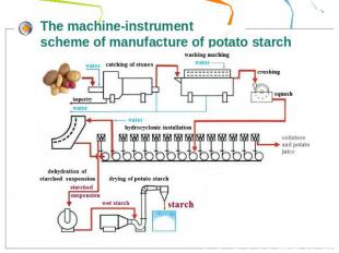 The machine-instrument scheme of manufacture of potato starch
