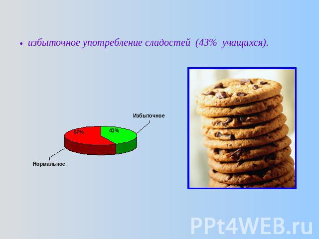 избыточное употребление сладостей (43% учащихся).