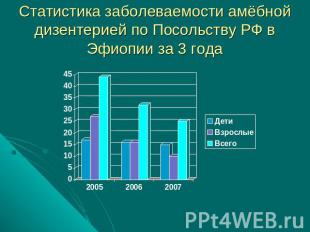 Статистика заболеваемости амёбной дизентерией по Посольству РФ в Эфиопии за 3 го