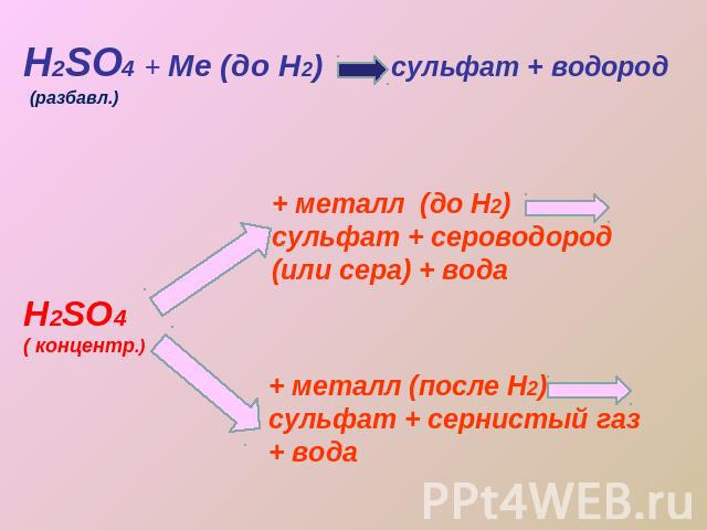 Н2SO4 + Ме (до Н2) сульфат + водород+ металл (до Н2) сульфат + сероводород (или сера) + вода+ металл (после Н2) сульфат + сернистый газ + вода