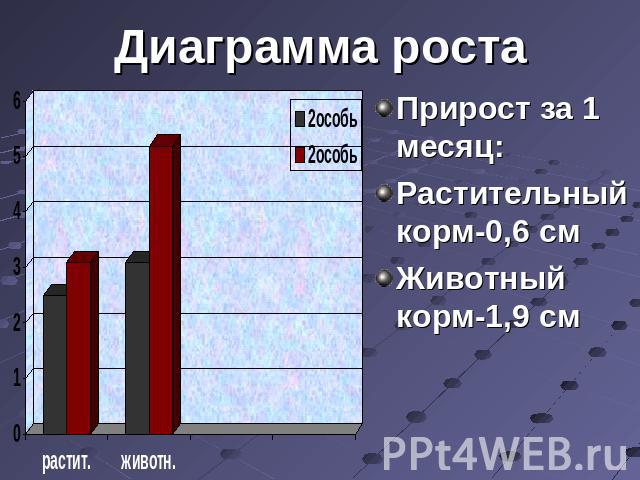 Диаграмма ростаПрирост за 1 месяц:Растительный корм-0,6 смЖивотный корм-1,9 см